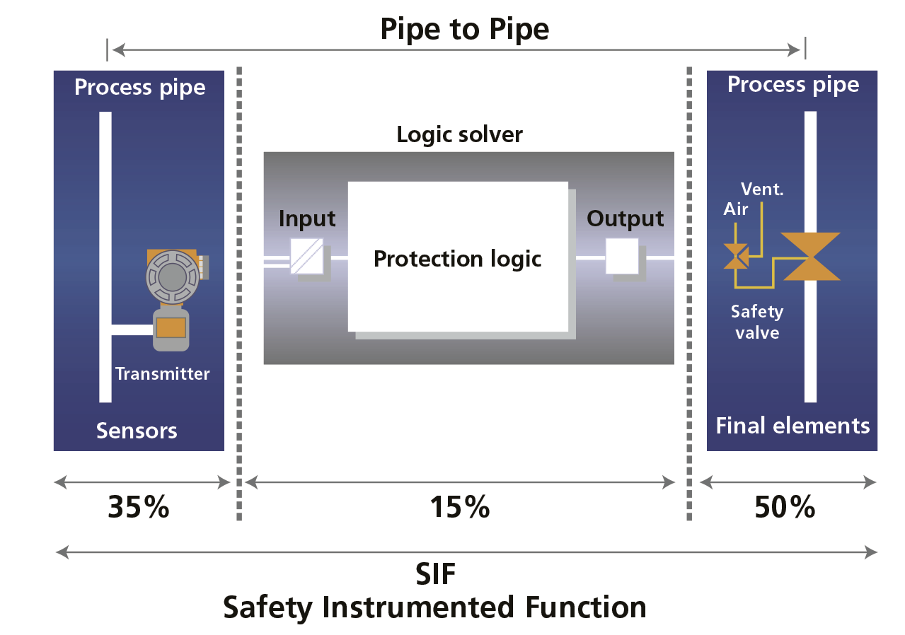 Illustration af SIF (Safety Instrumented Function)