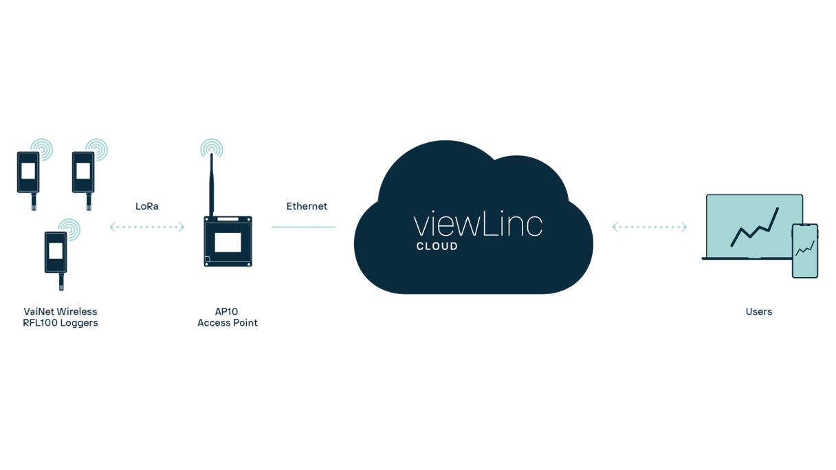Insatech Vaisala Viewlinc Cloud Continuous Monitoring System Connectivity 16 9